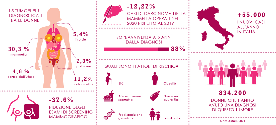 I numeri del tumore al seno