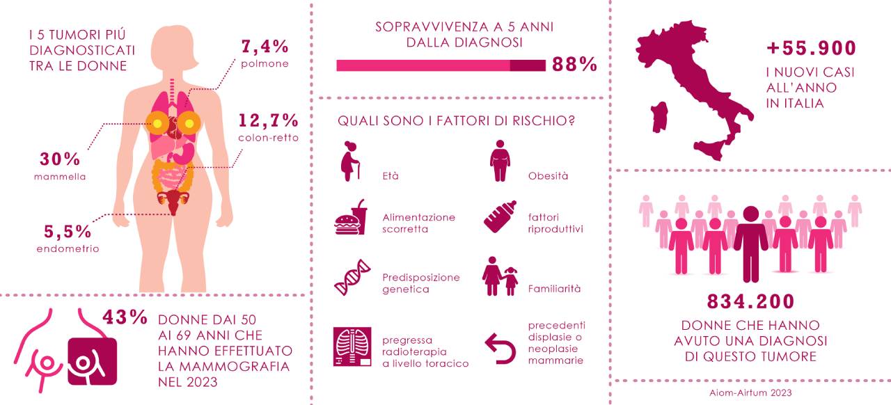I numeri del tumore al seno