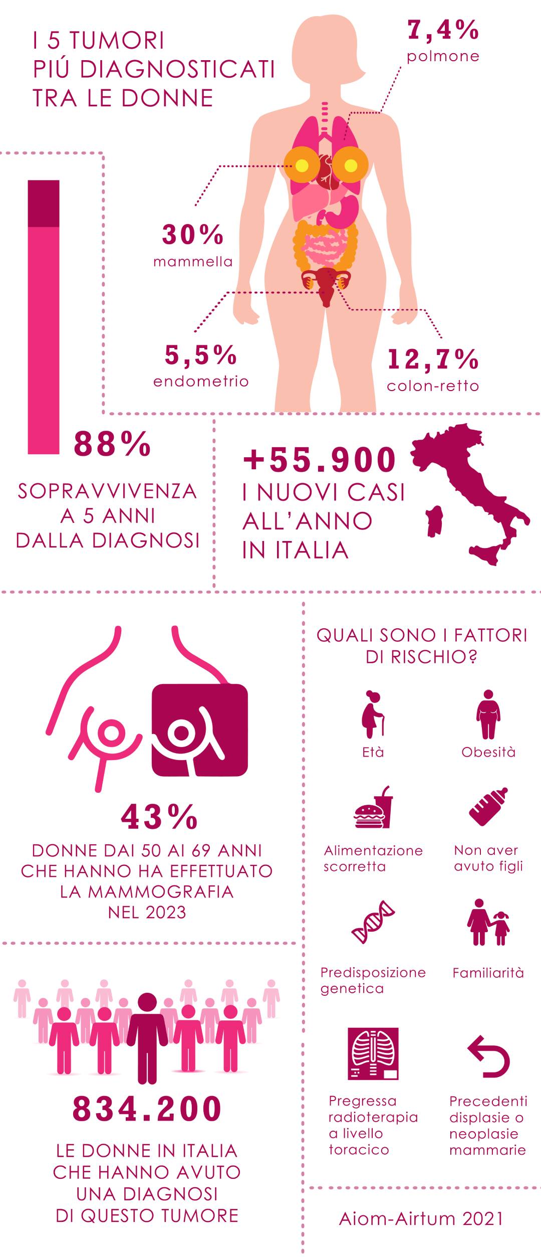 I numeri del tumore al seno